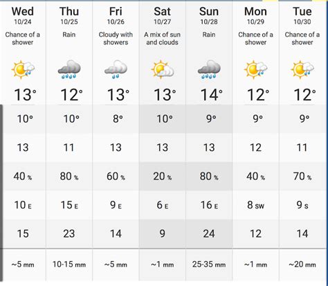 weather today chance of rain|Vancouver, BC .